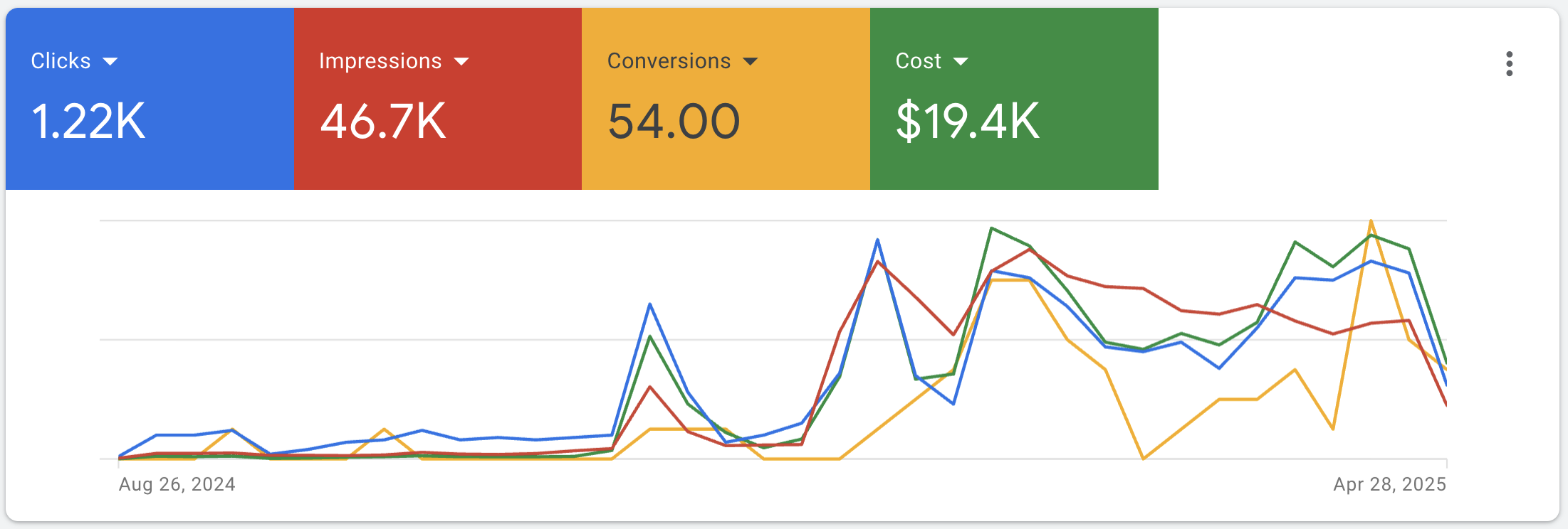 Grant account case study results graph
